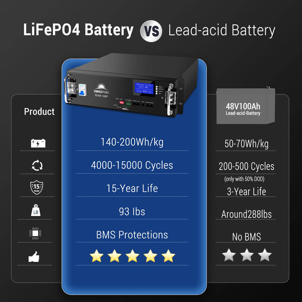 SunGoldPower 48V 100Ah UL Certified LiFePO4 Server Rack Battery