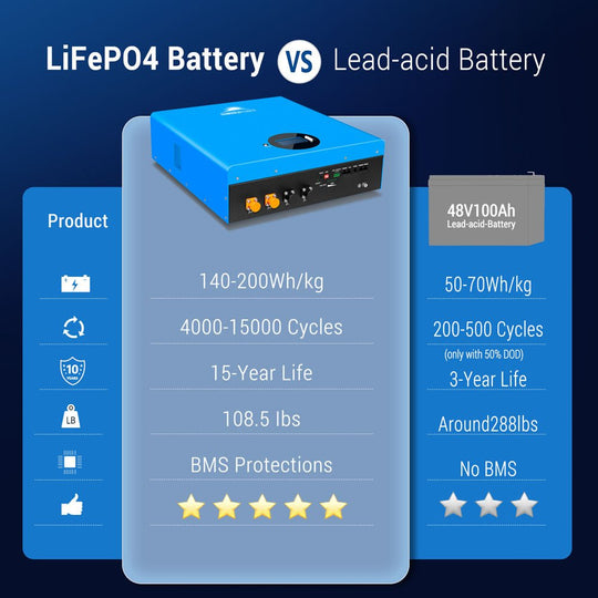 SunGoldPower SG48100M 5.12kWh UL1973 Certified Solar Battery