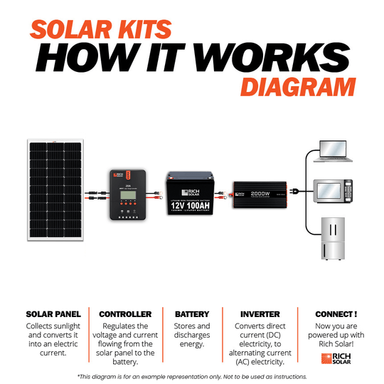 Rich Solar 100W 12V Solar Panel Kit With Charger Controller