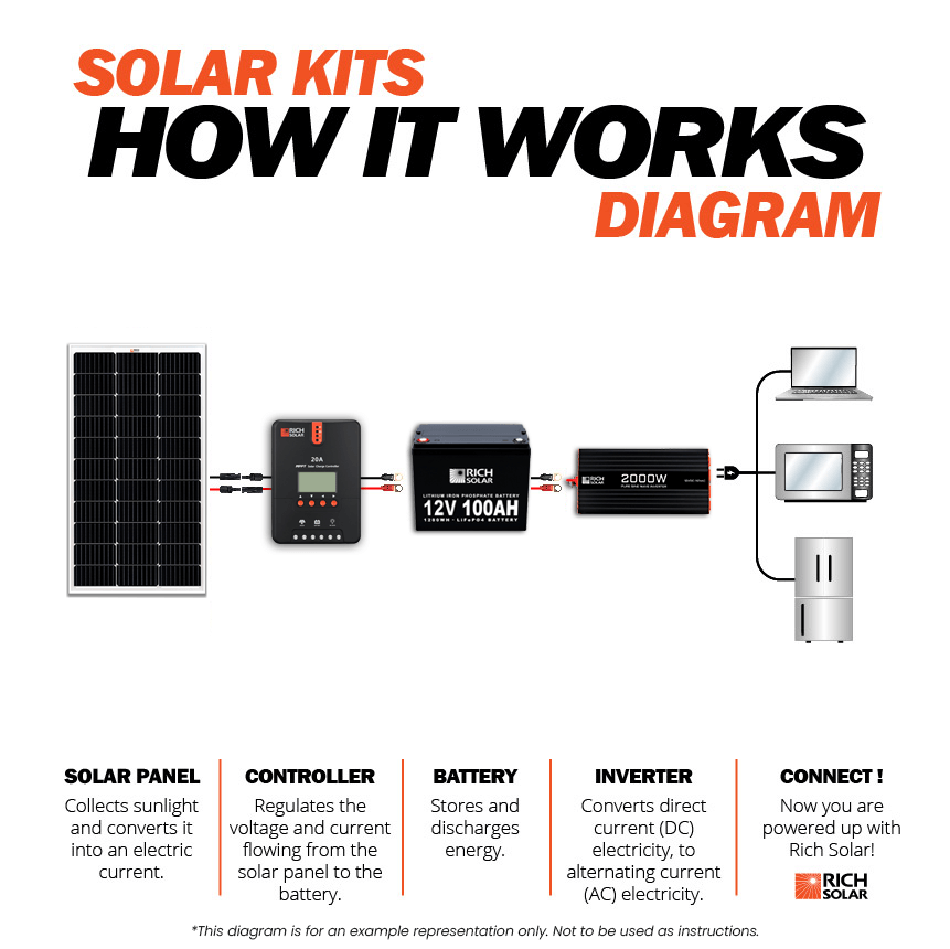 Rich Solar 100W 12V Solar Panel Kit With Charger Controller