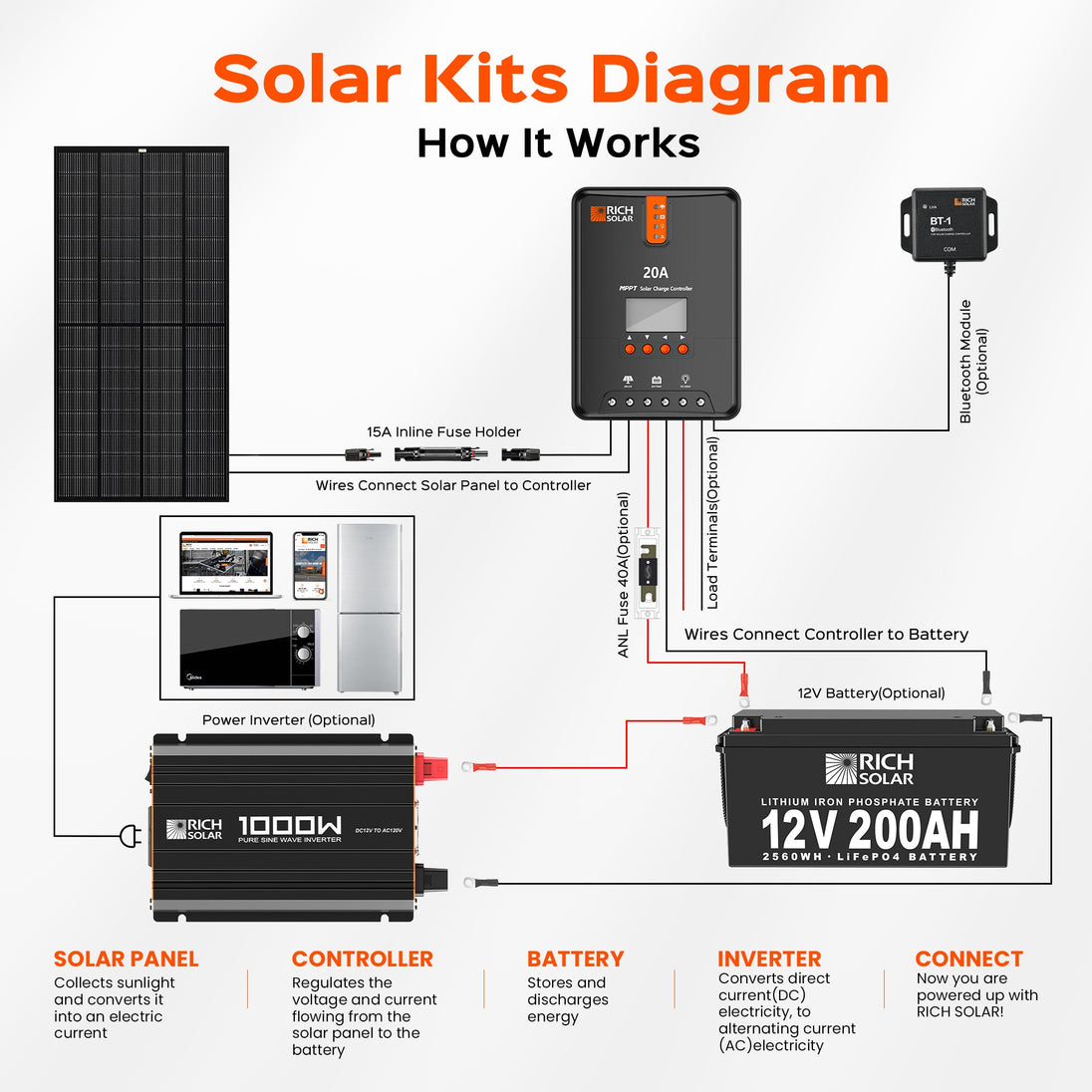 Rich Solar 1000W Pure Sine Wave Inverter 12V DC to AC