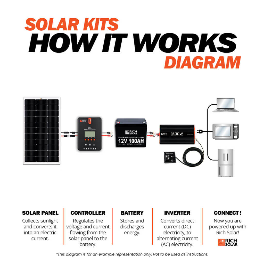 Rich Solar 1500W 12V Pure Sine Wave Inverter For RVs Vans Boats