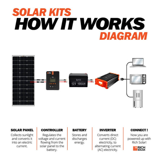 Rich Solar 2 Pack 100 Watt UL Certified Solar Panel Kit