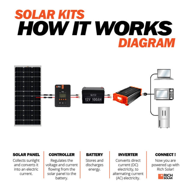Rich Solar 2 Pack 100 Watt UL Certified Solar Panel Kit