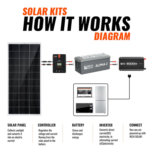 Rich Solar 800W Complete Solar Kit With Charge Controller