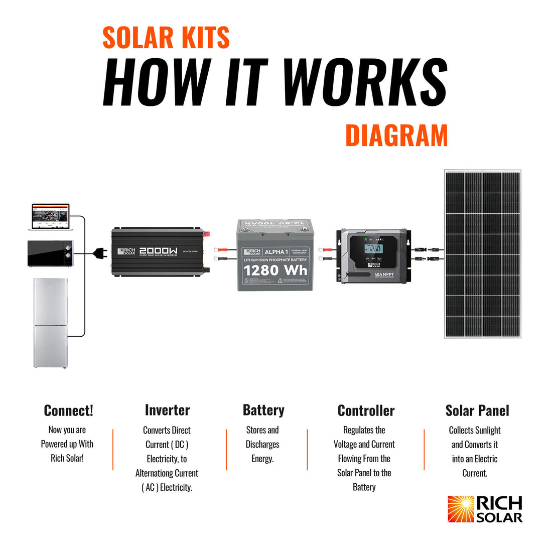 Rich Solar 300W Off Grid Solar Panel Kit