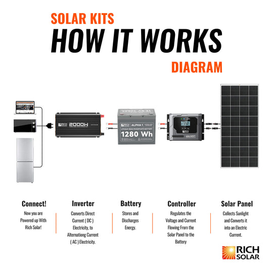 Rich Solar 300W Off Grid Solar Panel Kit