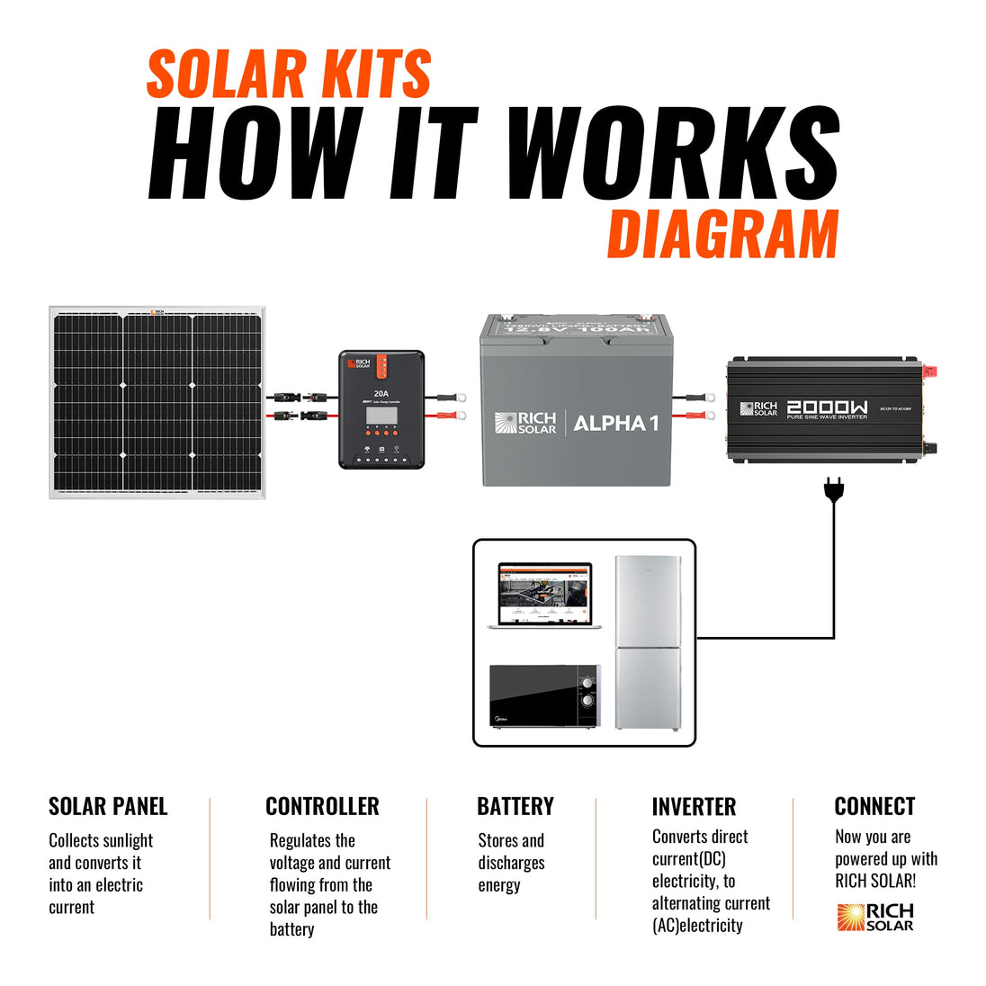 Rich Solar 50W Solar Panel Kit With 20A MPPT Controller