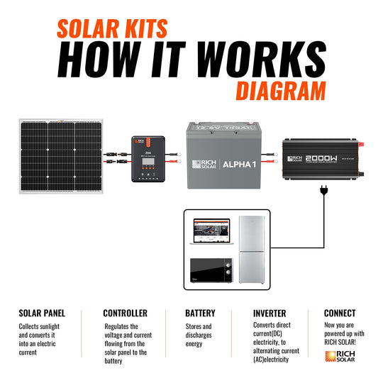 Rich Solar 50W Solar Panel Kit With 20A MPPT Controller