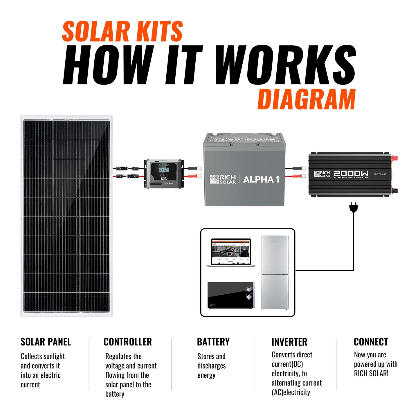 Rich Solar 600W Off Grid Solar Panel Kit