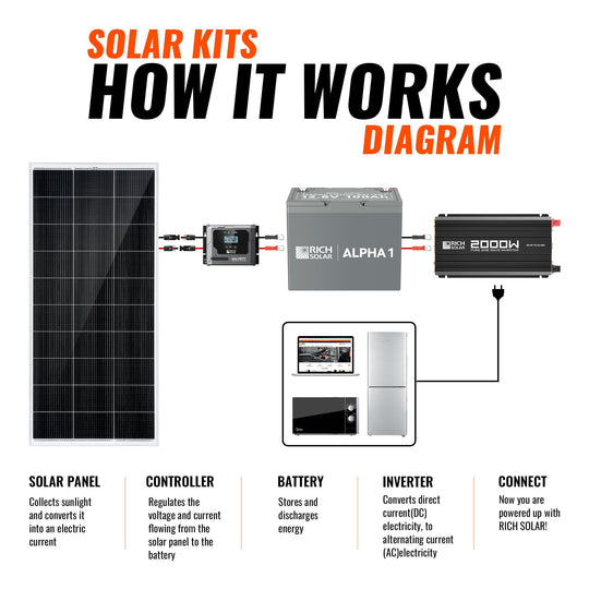 Rich Solar 600W Off Grid Solar Panel Kit