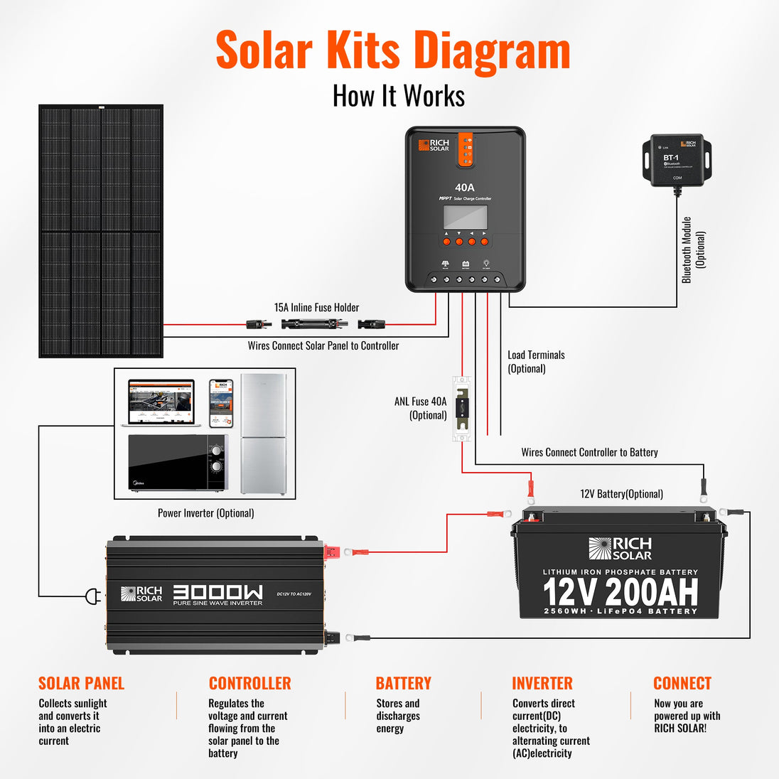 Rich Solar 3000W Pure Sine Wave Inverter 12V Power For RVs Vans Boats