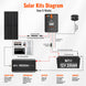 Rich Solar 3000W Pure Sine Wave Inverter 12V Power For RVs Vans Boats