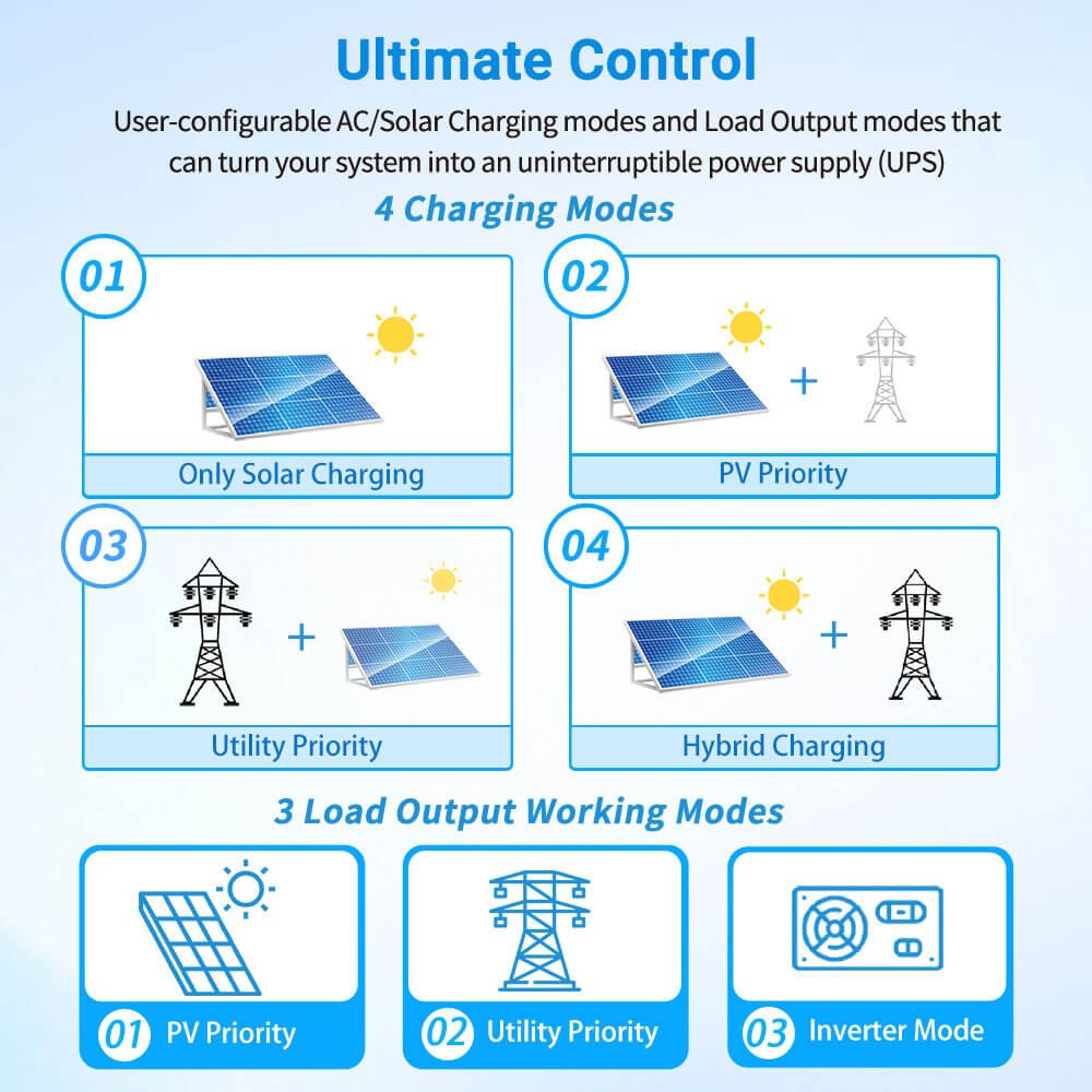 SunGoldPower 5000W 48V Solar Inverter Charger